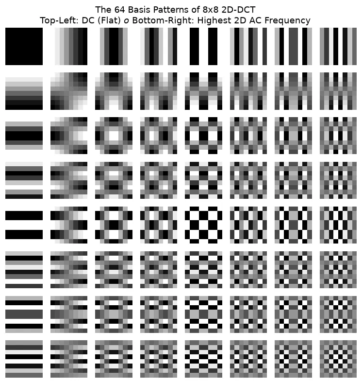 2D DCT Basis Functions